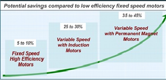 speed motors