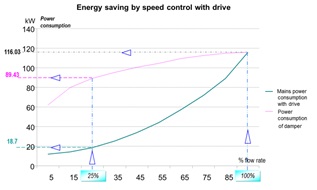 speed control