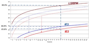 Efficiency 4p Vs 1500 @ Cnom & 750 rpm on drive