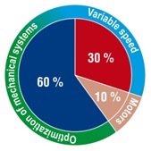 Breakdown of potential electricity savings: